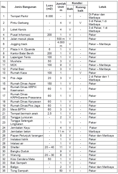 Tabel 3.   Jenis, Luas dan Kondisi Sarana dan Prasarana TAHURA Saat Ini 