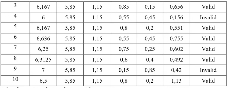 Tabel 3.3 Koefisien Korelasi rpbi Uji Validitas Siklus I Tindakan 2 