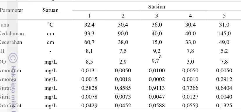 Tabel 2   Nilai rata-rata parameter fisika dan kimia pada masing-masing Stasiun di  Danau Tempe 