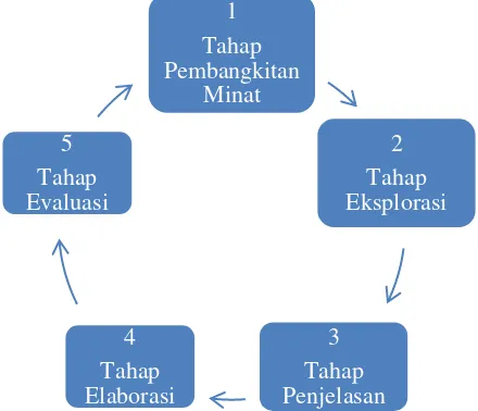 Gambar 1. Strategi Pembelajaran Siklus 