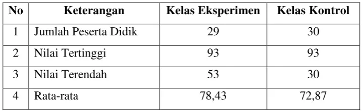 Tabel 9. Rangkuman Data Prestasi Belajar Peserta Didik 