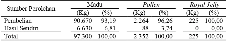 Tabel 5. Persentase Pembelian Bahan Baku Produk Lebah Madu PT Madu Pramuka pada Tahun 2005 