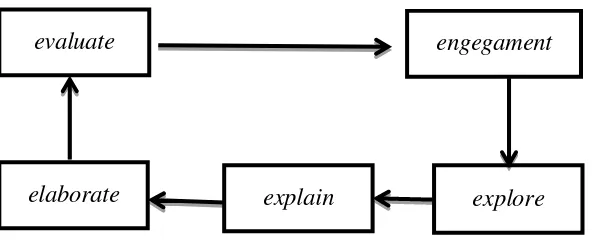 Gambar 1. Struktur Model Learning Cycle 5E 
