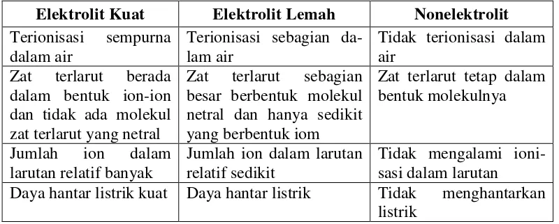 Tabel 1. Perbedaan Elektrolit Kuat, Elektrolit Lemah, dan Nonelektrolit 