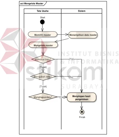 Gambar 4. 3 Use Case Diagram Mengelola Master 