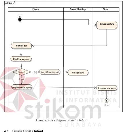 Gambar 4. 5 Diagram Activity Inbox 