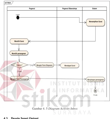 Gambar 4. 5 Diagram Activity Inbox 