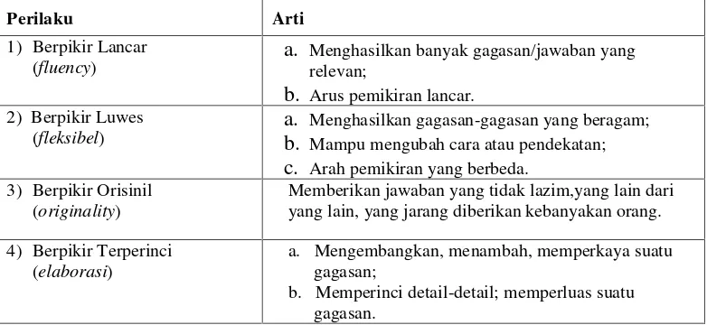 Tabel 1. Perilaku siswa dalam keterampilan kognitif kreatif