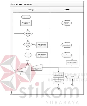 Gambar 4.2 System Flow master karyawan 