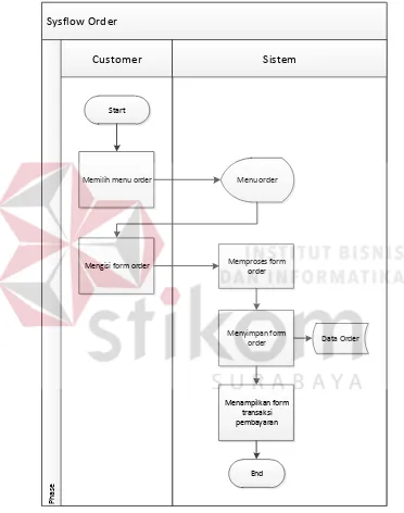 Gambar 4.4 System Flow order 