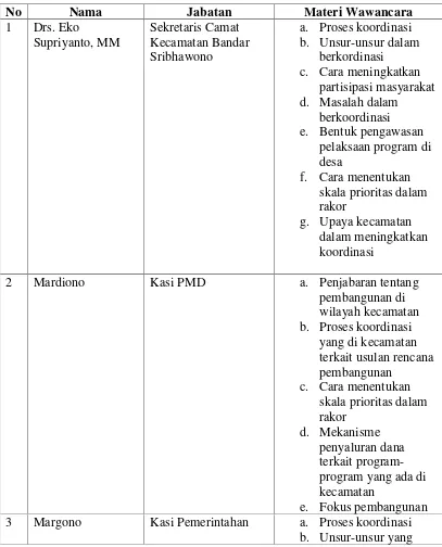 Tabel 3.1. Daftar Informan