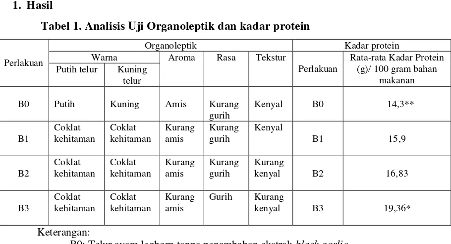 Tabel 1. Analisis Uji Organoleptik dan kadar protein  
