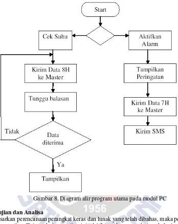 Gambar 8. Diagram alir program utama pada modul PC 