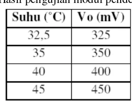 Tabel 4. Hasil pengujian modul ADC 