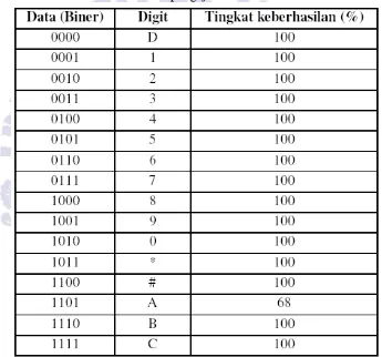 Tabel 5. Hasil pengujian modul DTMF 