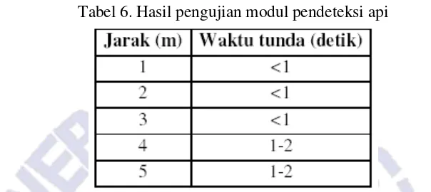 Tabel 6. Hasil pengujian modul pendeteksi api 