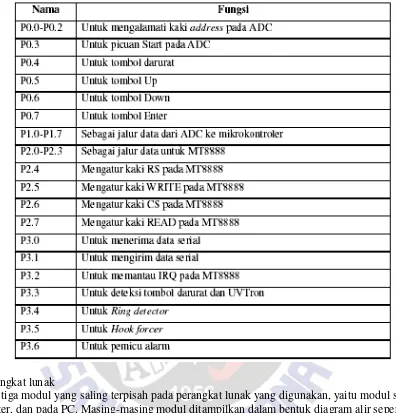 Tabel 2. Fungsi masing-masing pin mikrokontroler slave 