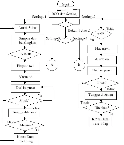 Gambar 6. Diagram alir program utama pada modul slave (I) 