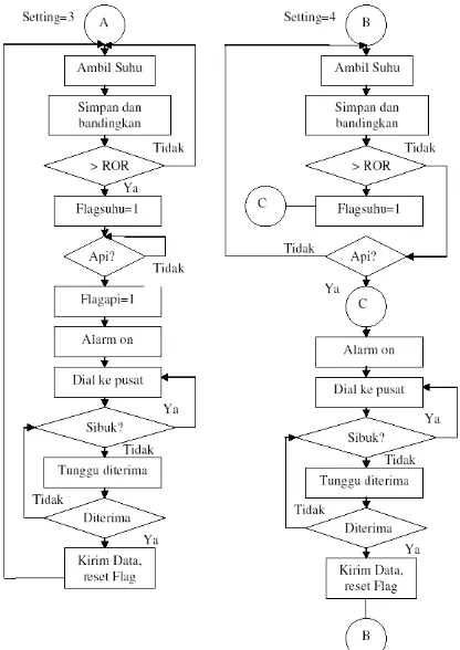Gambar 6. Diagram alir program utama pada modul slave (II) 