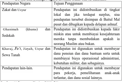 Tabel 1 Devisa dan Belanja Negara di Masa Umar bin Al-Khathab 