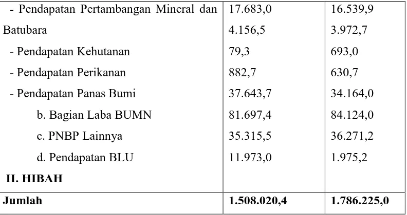 Tabel 3 Belanja Pemerintah Pusat Menurut Fungsi, 2015-2016 (Milyar Rupiah)