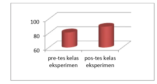 Gambar 2 Diagram batang nilai rata-rata pre-tes dan pos-tes kelas kontrol 