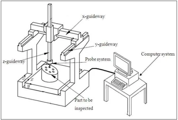 Figure 2.1: The basic structure of CMM. 