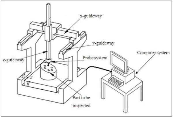 Figure 2.1: The basic structure of CMM. 