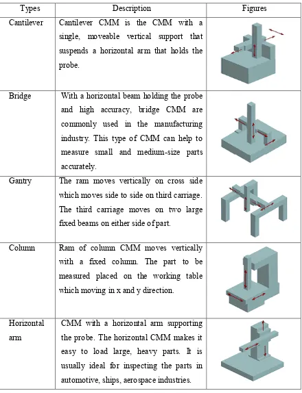 Types Description Cantilever Figures Cantilever CMM is the CMM with a 
