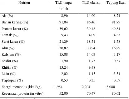 Tabel 5. Kandungan Nutrisi antara Tepung Limbah Udang (TLU) dan Tepung Ikan. 