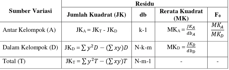 Tabel 7. Ringkasan Rumus Anakova (Nurdiyanto, Gunawan, & Marzuki,  2012) 