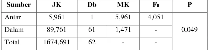 Tabel 8. Ringkasan Hasil Uji Anakova 