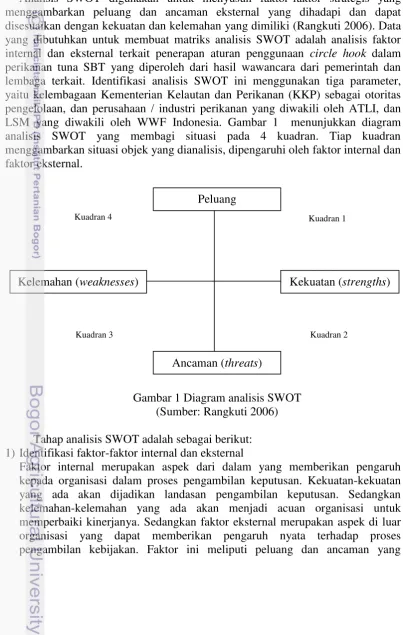 Gambar 1 Diagram analisis SWOT 