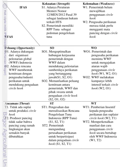 Tabel 11 Model matriks analisis SWOT 