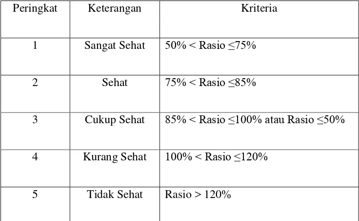 Tabel 6. Matriks Kriteria Penetapan Peringkat Komponen Likuiditas 