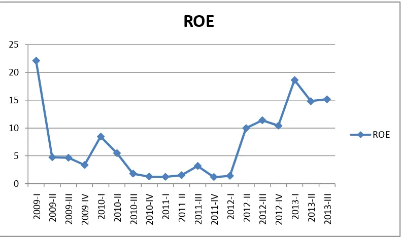 Gambar 1.1 Grafik Pertumbuhan ROE Bank BRI Syariah Kuartal I Tahun 2009 