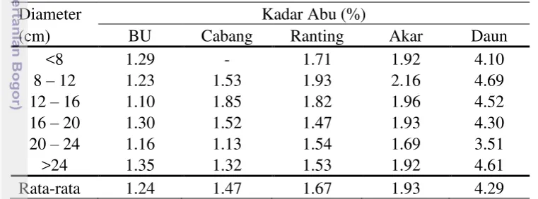Tabel 5 Kadar abu setiap bagian pohon karet pada masing-masing kelas diameter 