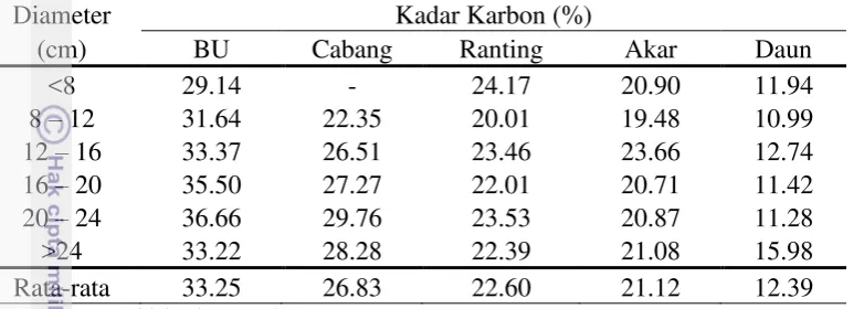Tabel 6 Kadar karbon setiap bagian pohon karet pada masing-masing kelas diameter