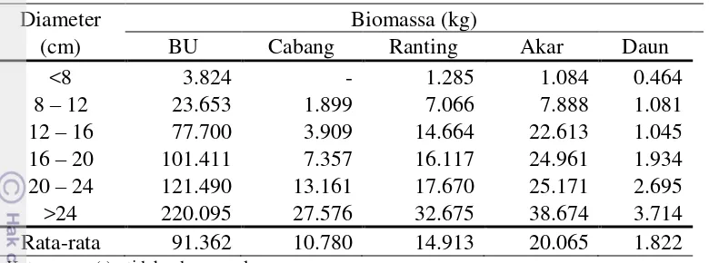 Tabel 7  Biomassa setiap bagian pohon karet pada masing-masing kelas diameter 