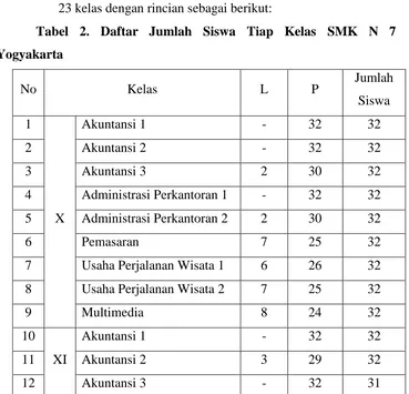 Tabel 2. Daftar Jumlah Siswa Tiap Kelas SMK N 7 