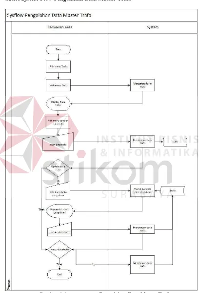 Gambar 4.6 System Flow Pengolahan Data Master Trafo