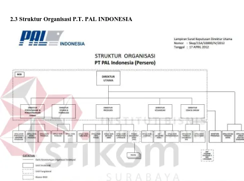 Gambar 2.1 Struktur Organisasi P.T. PAL  INDONESIA 