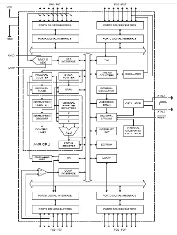 Gambar 3 adalah blok diagram Mikrokontroler ATmega32. 