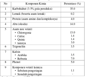 Tabel 1. Komposisi kopi instan murni