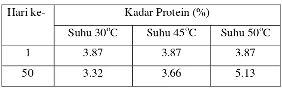 Tabel 5. Nilai kadar protein produk kopi instan formuladengan metode Kjedahl