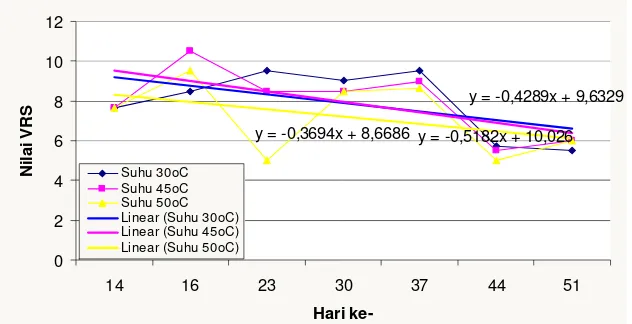 Gambar 1. Regresi linier grafik hubungan waktu penyimpanan dengankadar VRS
