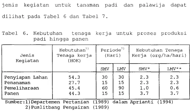 Tabel  6.  Kebutuhan  tenaga  kerja  untuk  proses  produksi  padi  hingga  panen 