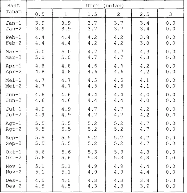Tabel  10.  Nilai  ETc  (rnm/hari) tanaman  padi  varietas  umur  pendek(SMV)berdasarkan  saat  tanam 