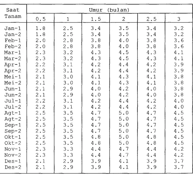 Tabel  11.  Nilai  ETc  (mm/hari)  tanaman  palawija  berdasar- berdasar-kan  saat  tanam 