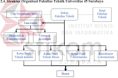 Gambar 2.4 Struktur Organisasi Fakultas Teknik Universitas 45 Surabaya 